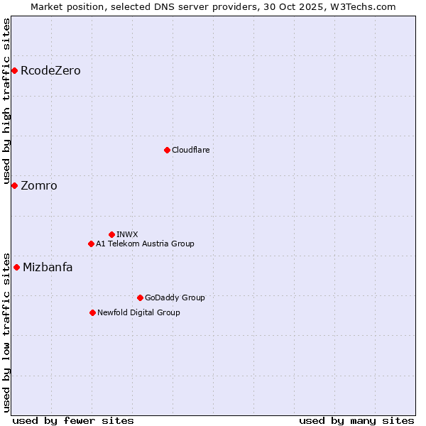 Market position of Mizbanfa vs. Zomro vs. RcodeZero
