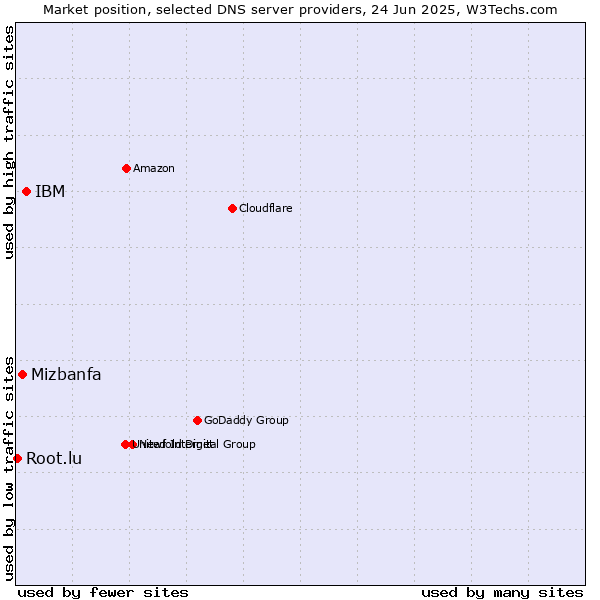Market position of IBM vs. Mizbanfa vs. Root.lu