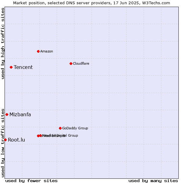 Market position of Tencent vs. Mizbanfa vs. Root.lu