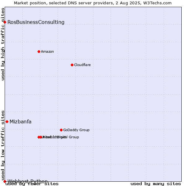 Market position of Mizbanfa vs. RosBusinessConsulting vs. Webhost Python