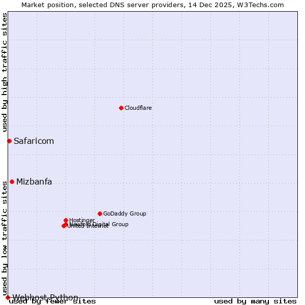 Market position of Mizbanfa vs. Safaricom vs. Webhost Python
