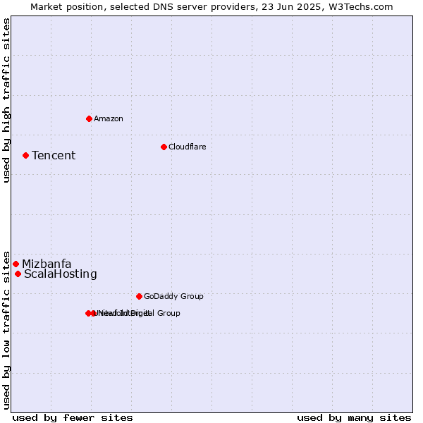 Market position of Tencent vs. ScalaHosting vs. Mizbanfa