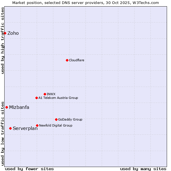 Market position of Serverplan vs. Mizbanfa vs. Zoho