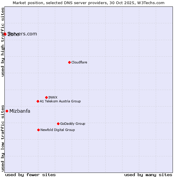 Market position of Mizbanfa vs. Zoho vs. Servers.com