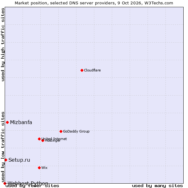 Market position of Mizbanfa vs. Setup.ru vs. Webhost Python