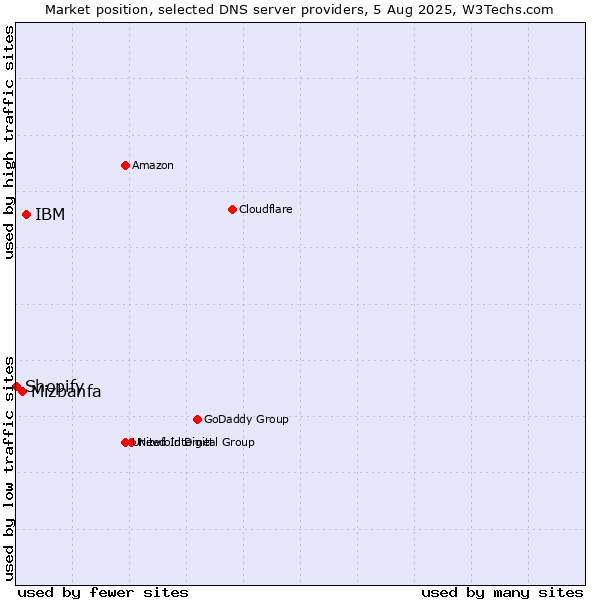 Market position of IBM vs. Mizbanfa vs. Shopify