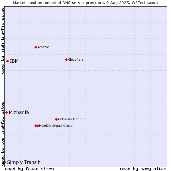 Market position of IBM vs. Mizbanfa vs. Simply Transit