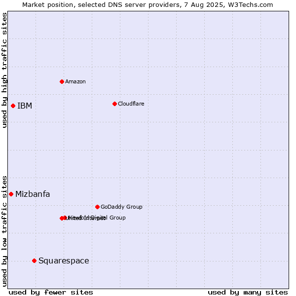 Market position of Squarespace vs. IBM vs. Mizbanfa