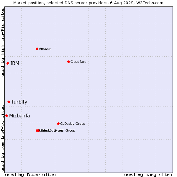 Market position of Turbify vs. IBM vs. Mizbanfa