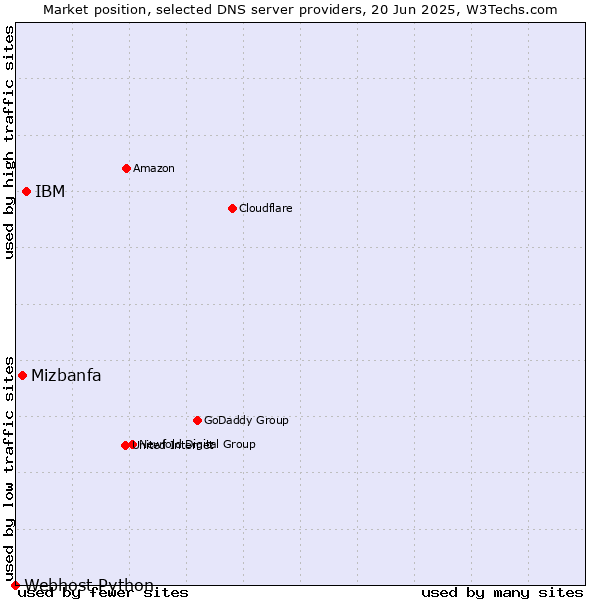 Market position of IBM vs. Mizbanfa vs. Webhost Python
