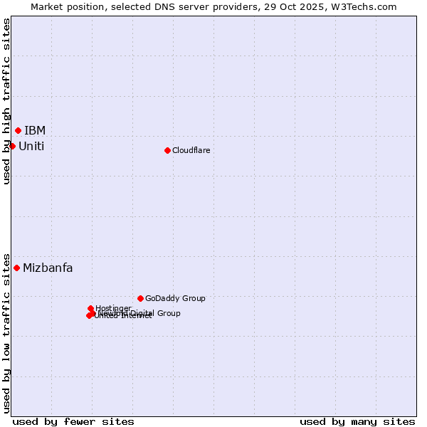 Market position of IBM vs. Mizbanfa vs. Uniti