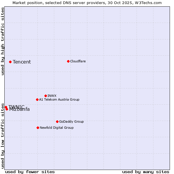 Market position of Tencent vs. Mizbanfa vs. TWNIC