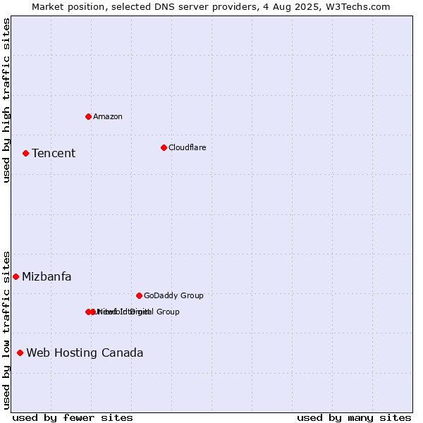 Market position of Tencent vs. Web Hosting Canada vs. Mizbanfa