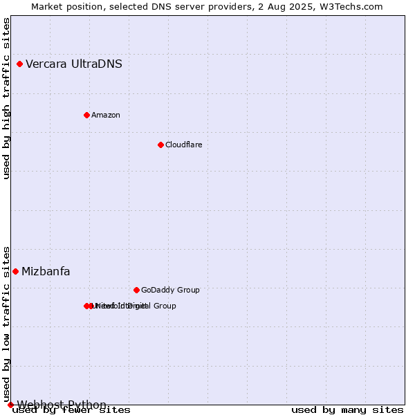 Market position of Vercara UltraDNS vs. Mizbanfa vs. Webhost Python