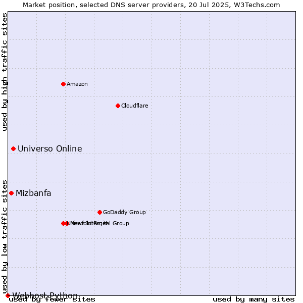 Market position of Universo Online vs. Mizbanfa vs. Webhost Python