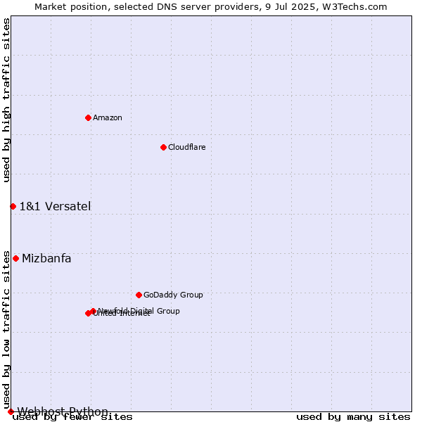 Market position of Mizbanfa vs. 1&1 Versatel vs. Webhost Python