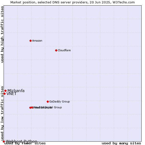 Market position of Mizbanfa vs. VNET vs. Webhost Python