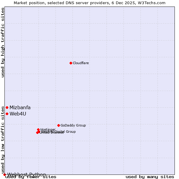 Market position of Web4U vs. Mizbanfa vs. Webhost Python