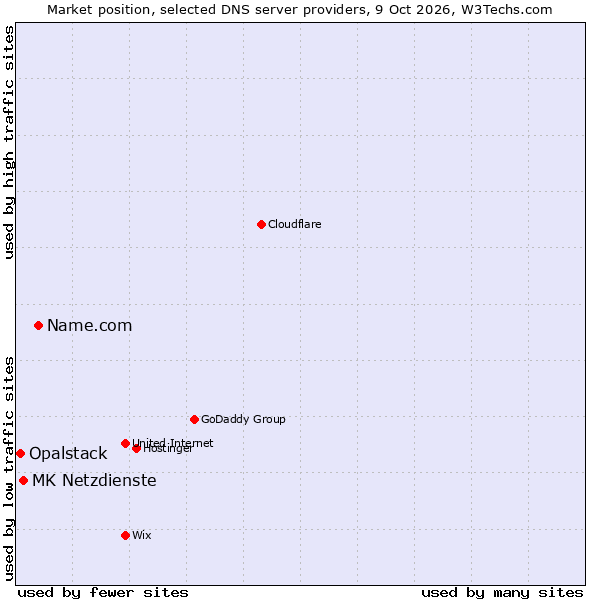 Market position of Name.com vs. MK Netzdienste vs. Opalstack