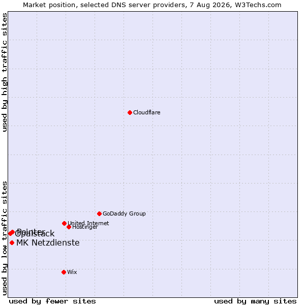 Market position of Pointer vs. MK Netzdienste vs. Opalstack