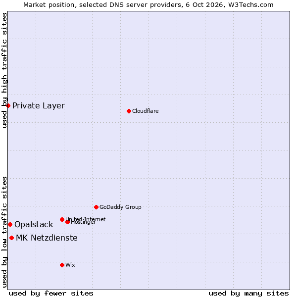 Market position of MK Netzdienste vs. Opalstack vs. Private Layer