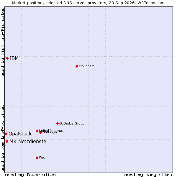 Market position of IBM vs. MK Netzdienste vs. Opalstack