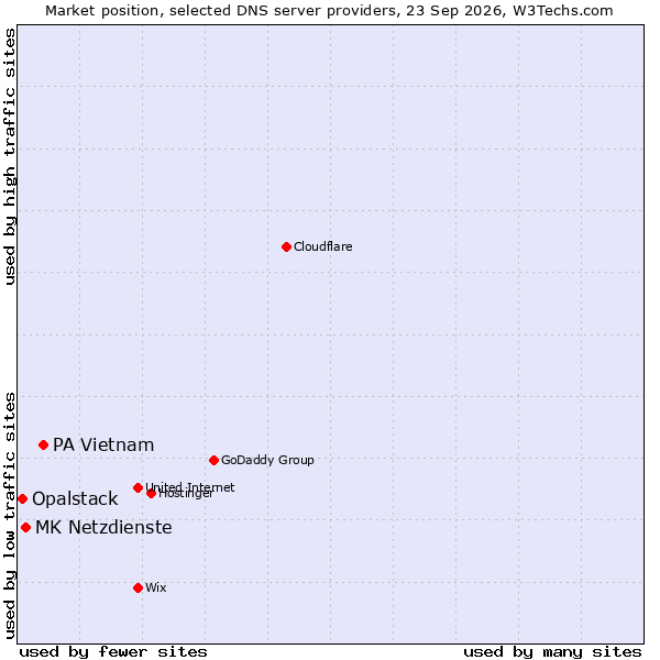 Market position of PA Vietnam vs. MK Netzdienste vs. Opalstack
