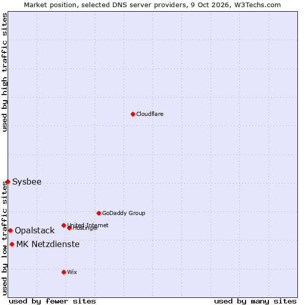 Market position of MK Netzdienste vs. Opalstack vs. Sysbee