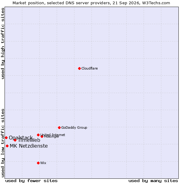Market position of TimeWeb vs. MK Netzdienste vs. Opalstack