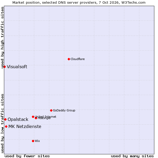 Market position of MK Netzdienste vs. Opalstack vs. Visualsoft