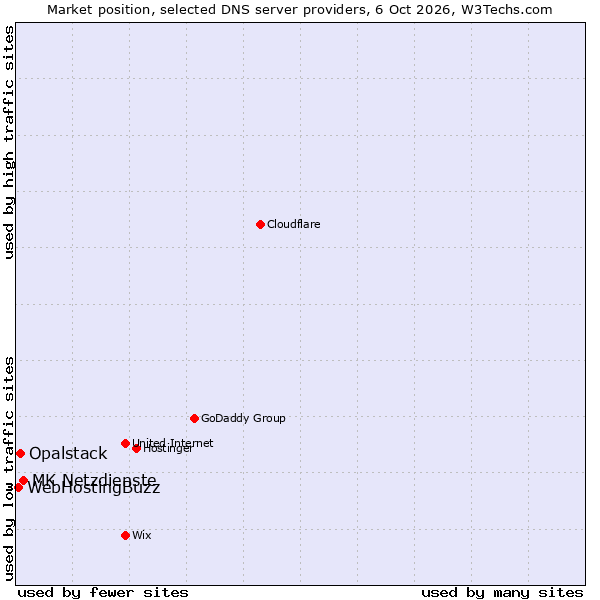 Market position of MK Netzdienste vs. Opalstack vs. WebHostingBuzz