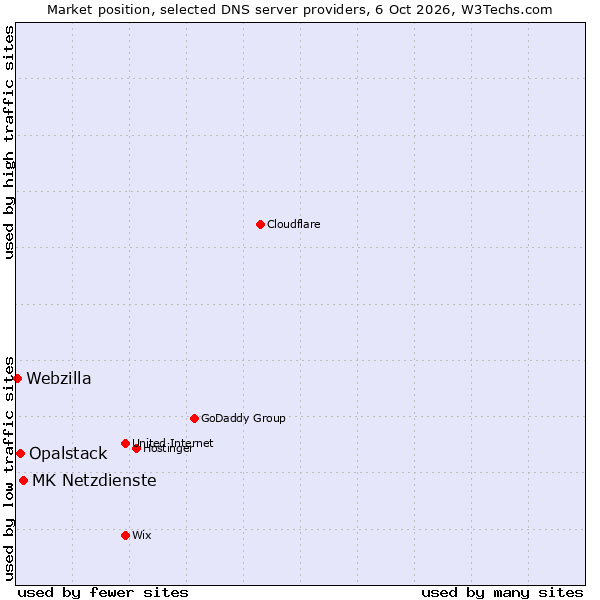 Market position of MK Netzdienste vs. Opalstack vs. Webzilla