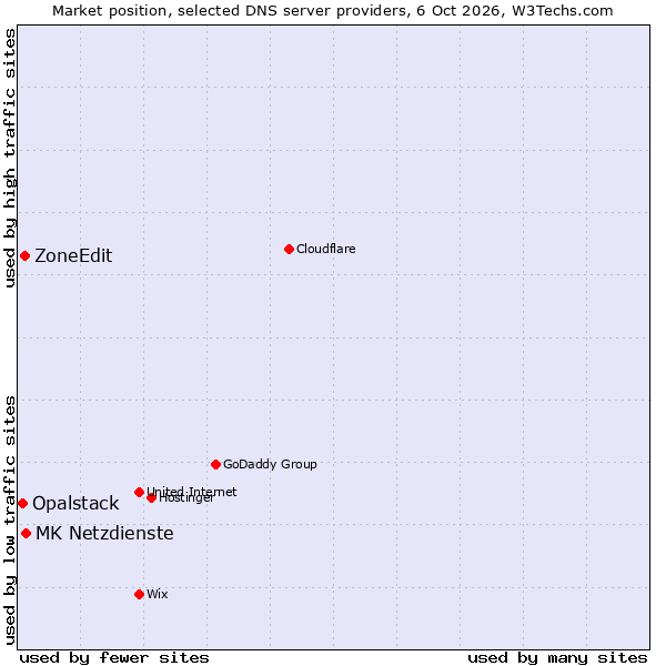 Market position of MK Netzdienste vs. ZoneEdit vs. Opalstack