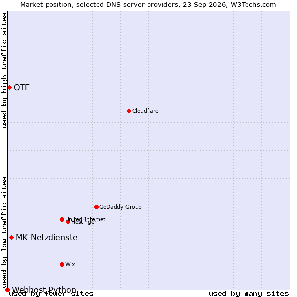 Market position of MK Netzdienste vs. OTE vs. Webhost Python