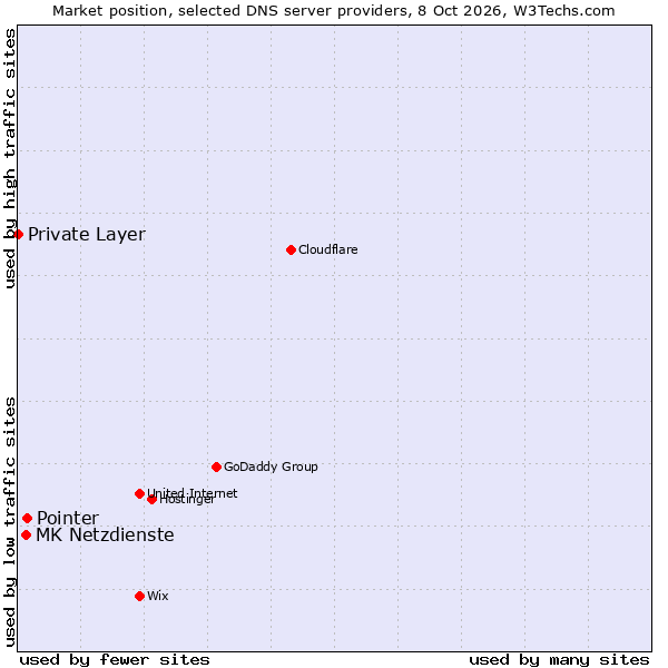 Market position of Pointer vs. MK Netzdienste vs. Private Layer