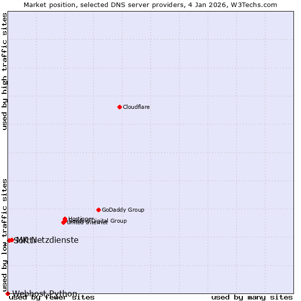 Market position of MK Netzdienste vs. Softtr vs. Webhost Python