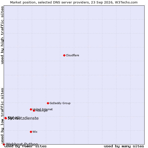 Market position of MK Netzdienste vs. Sybell vs. Webhost Python