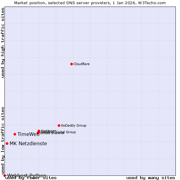 Market position of TimeWeb vs. MK Netzdienste vs. Webhost Python