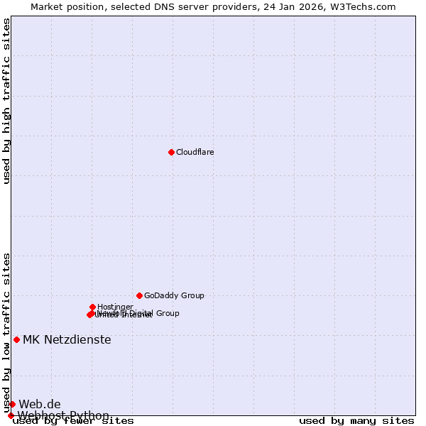 Market position of MK Netzdienste vs. Web.de vs. Webhost Python