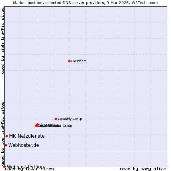 Market position of MK Netzdienste vs. Webhoster.de vs. Webhost Python