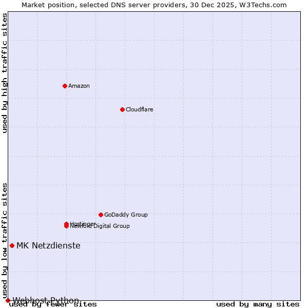 Market position of MK Netzdienste vs. Webhost Python
