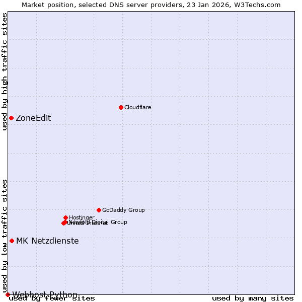 Market position of MK Netzdienste vs. ZoneEdit vs. Webhost Python