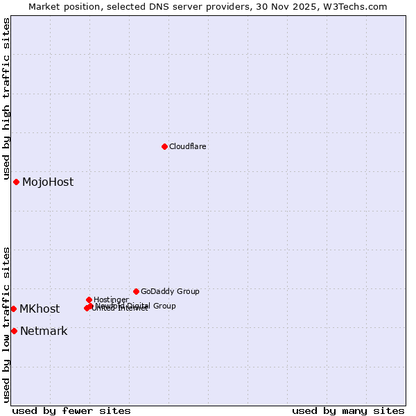Market position of MojoHost vs. Netmark vs. MKhost