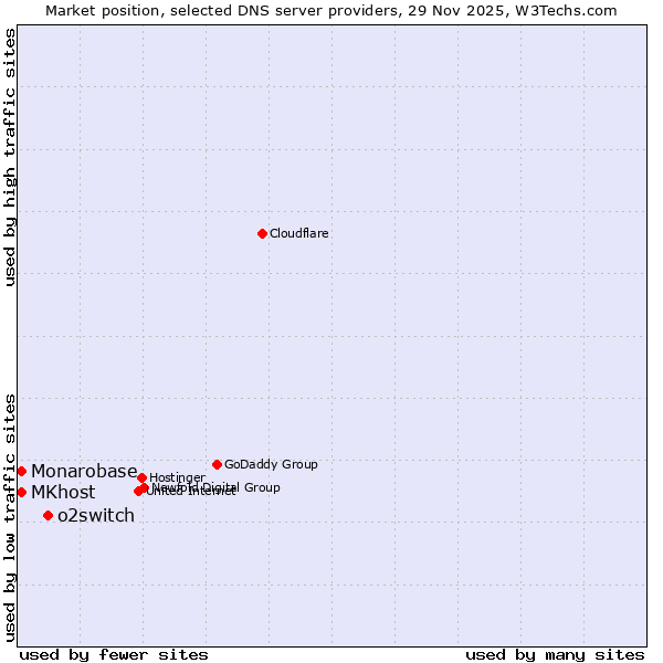 Market position of o2switch vs. MKhost vs. Monarobase