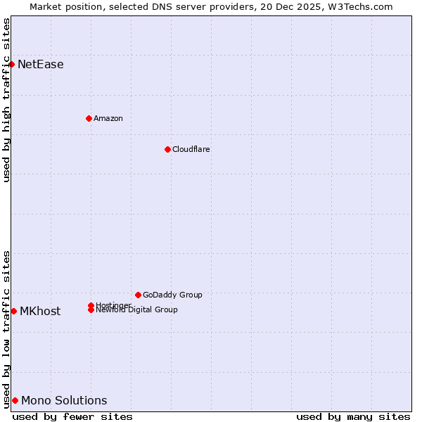 Market position of Mono Solutions vs. MKhost vs. NetEase