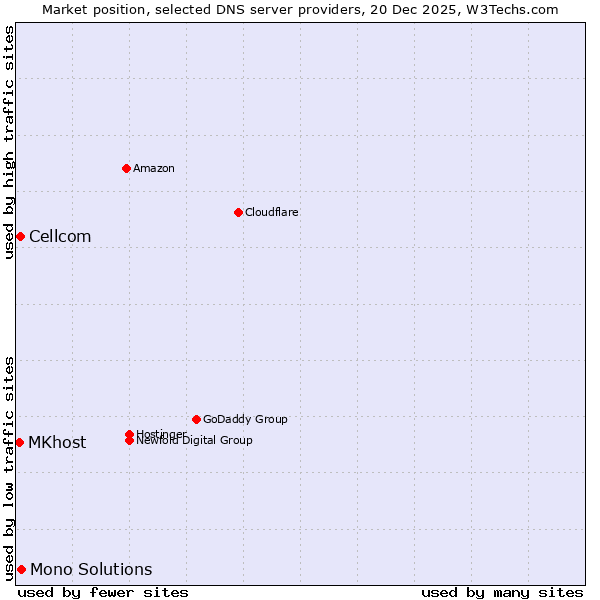 Market position of Mono Solutions vs. Cellcom vs. MKhost