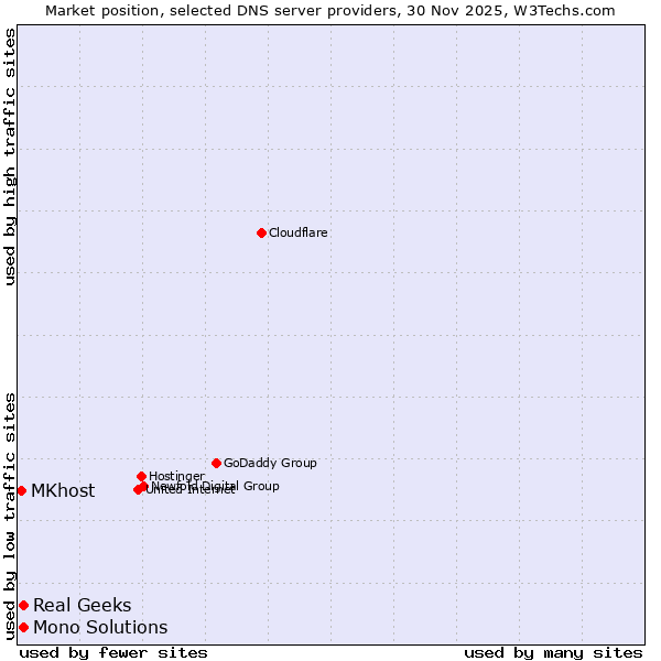 Market position of Real Geeks vs. Mono Solutions vs. MKhost