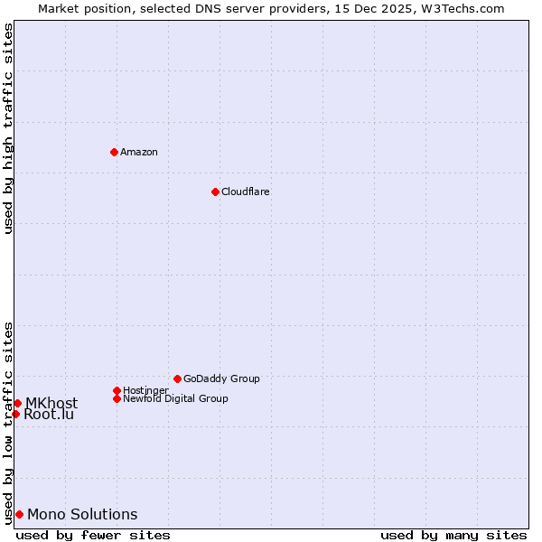 Market position of Mono Solutions vs. MKhost vs. Root.lu