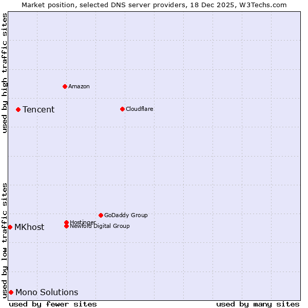Market position of Tencent vs. Mono Solutions vs. MKhost
