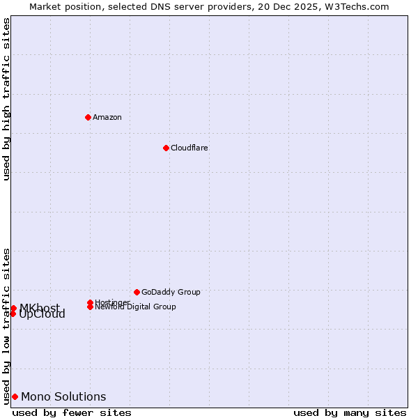 Market position of Mono Solutions vs. MKhost vs. UpCloud
